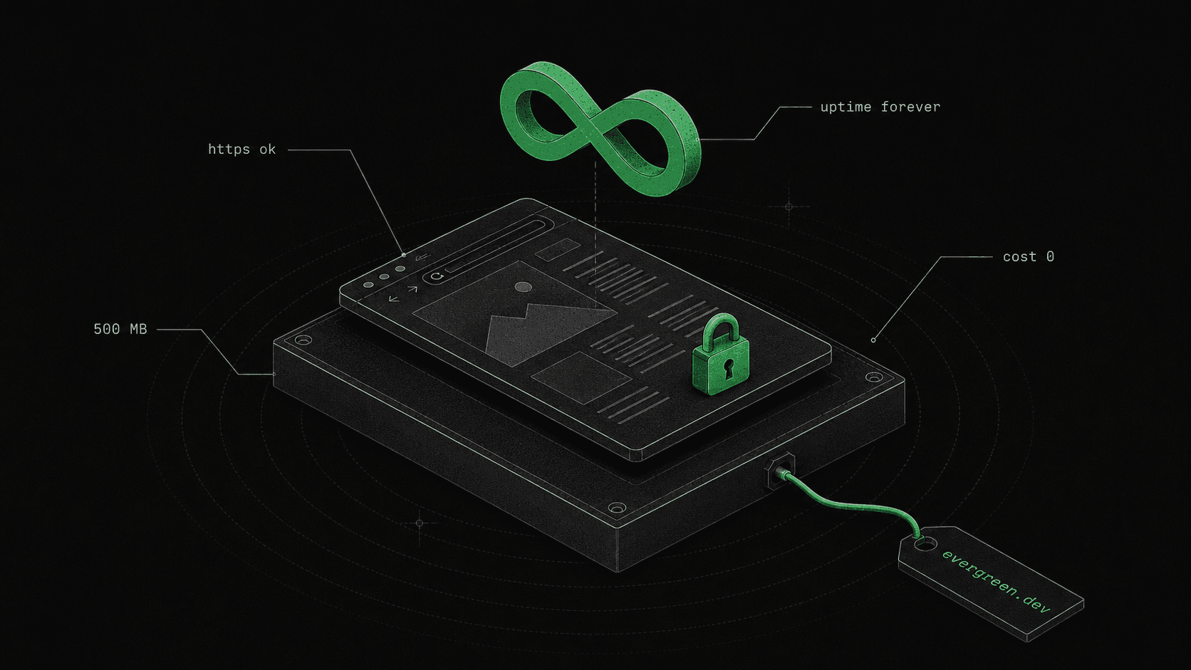 Isometric monochrome illustration of a small live web page resting on a plinth, marked with a padlock for HTTPS and an infinity sign for 'forever', wired to a domain tag, with one terminal-green accent.